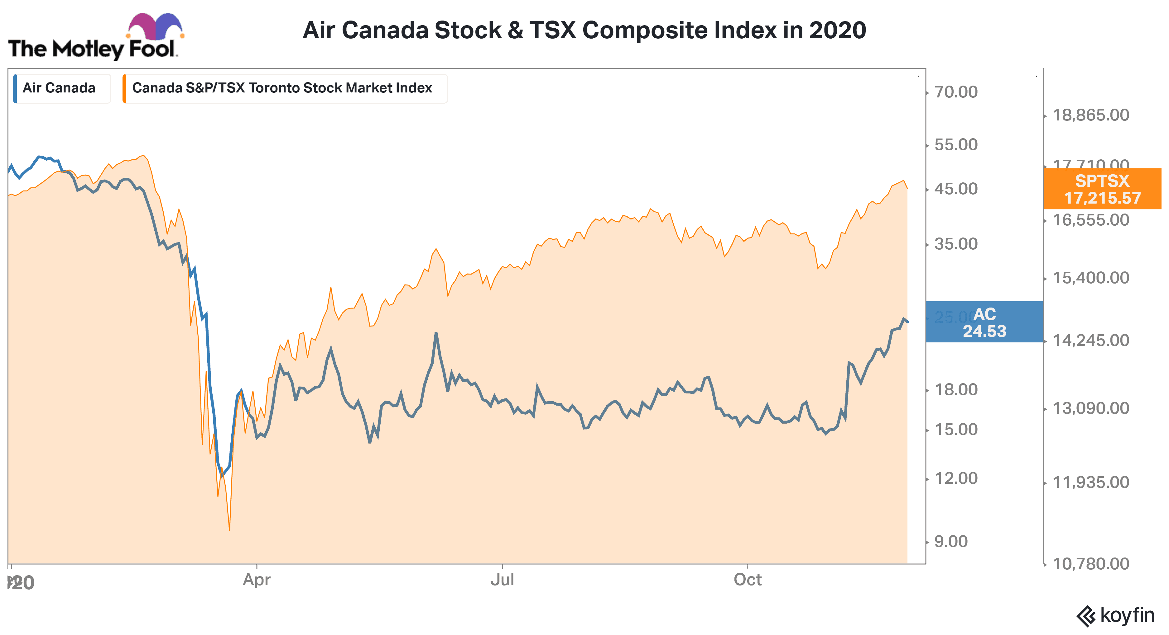 Air Canada Stock & TSX Composite Index in 2020
