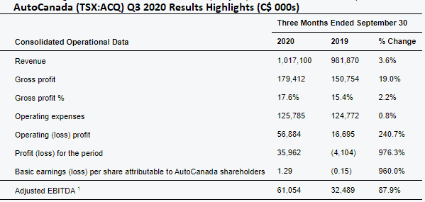 AutoCanada third quarter 2020 results highlights