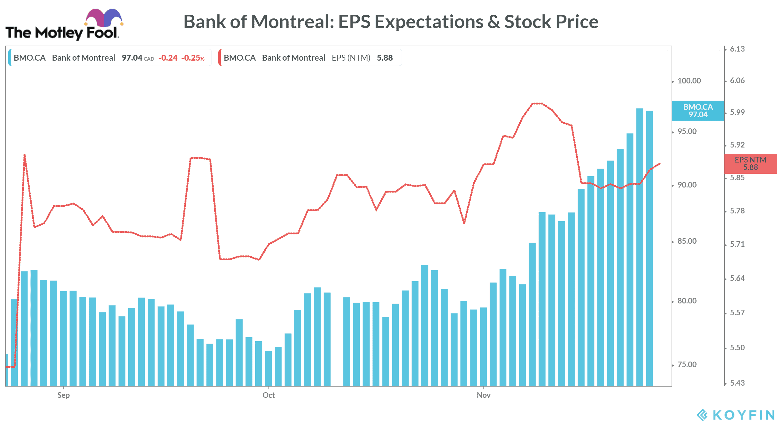 Bank of Montreal EPS Expectations & Stock Price