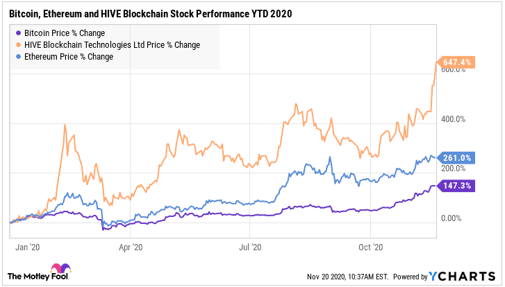 Bitcoin, Ethereum and HIVE Blockchain Stock Performance year-to-date 2020