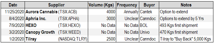 List of cannabis supply deals by Canadian firms into Israel