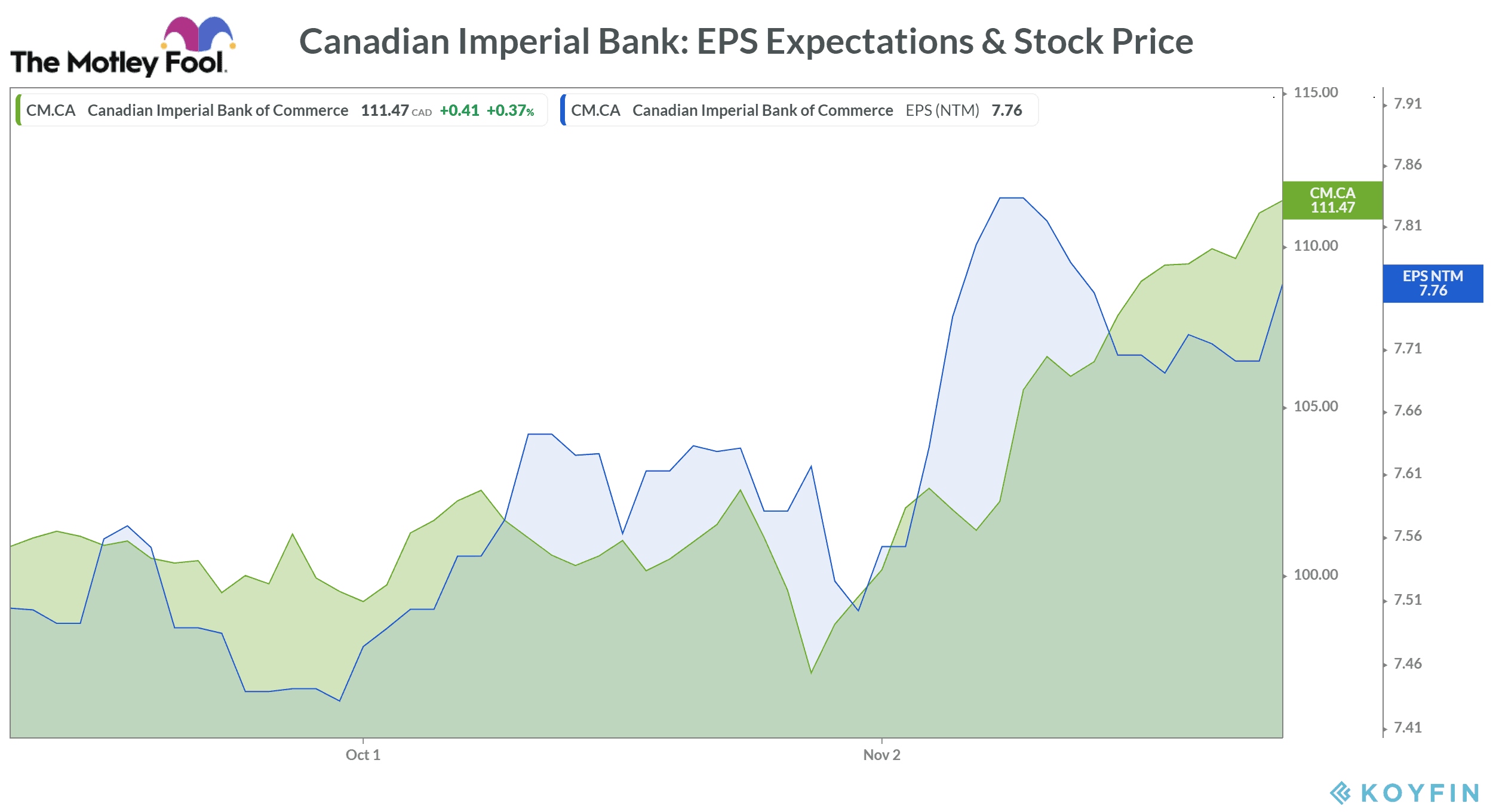 Canadian Imperial Bank EPS Expectations & Stock Price