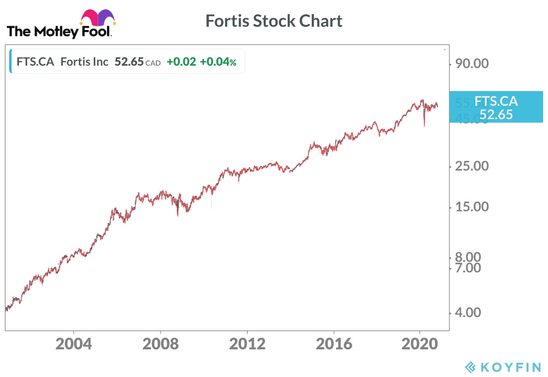 Fortis Stock Chart