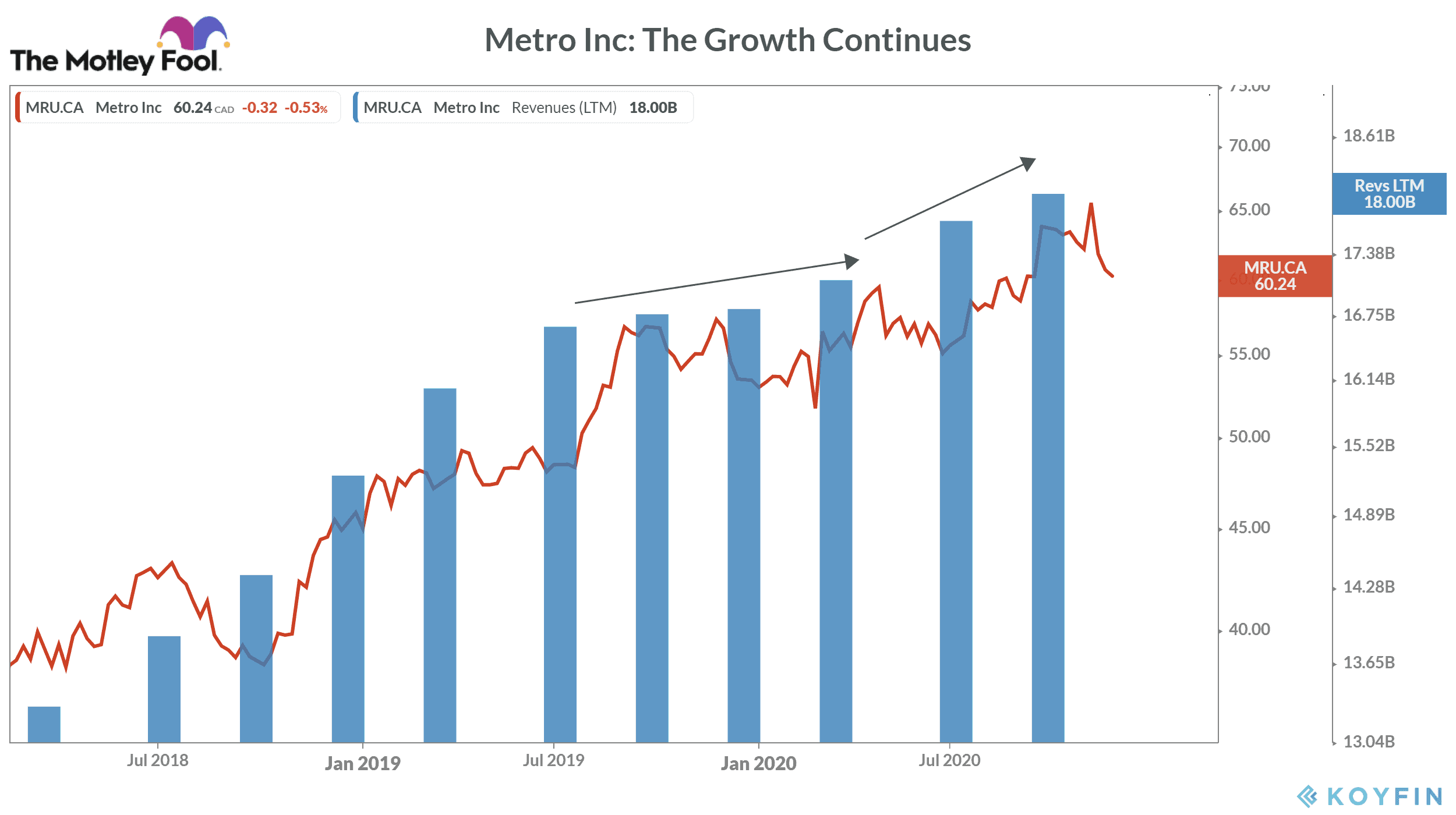 Metro Inc The Growth Continues