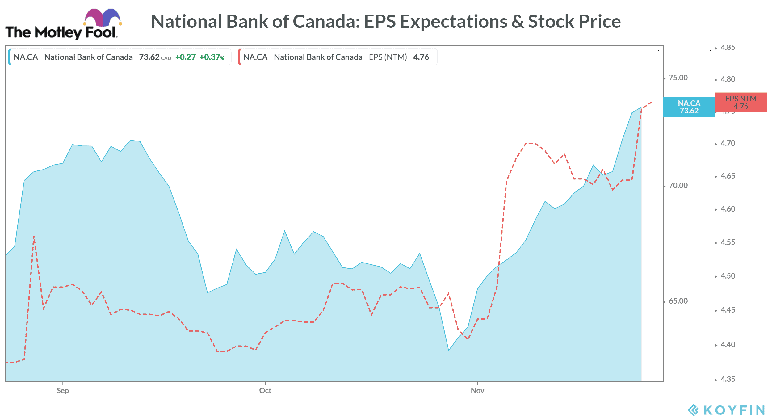 National Bank of Canada EPS Expectations & Stock Price