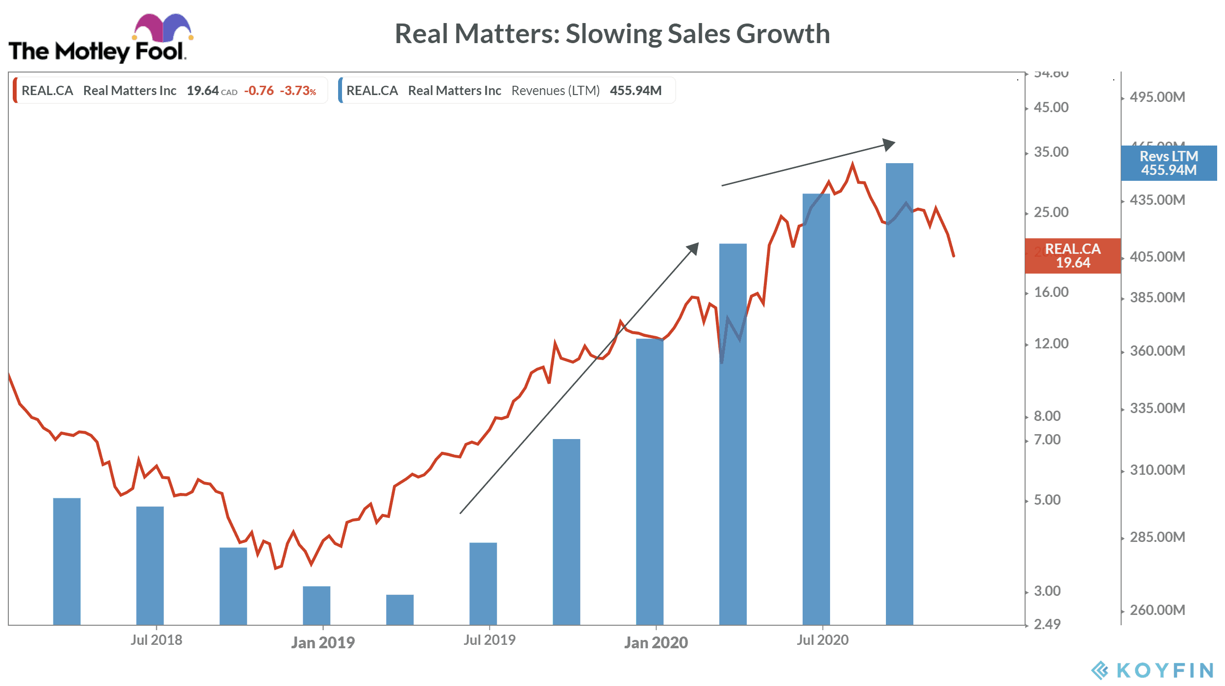 Real Matters sales growth