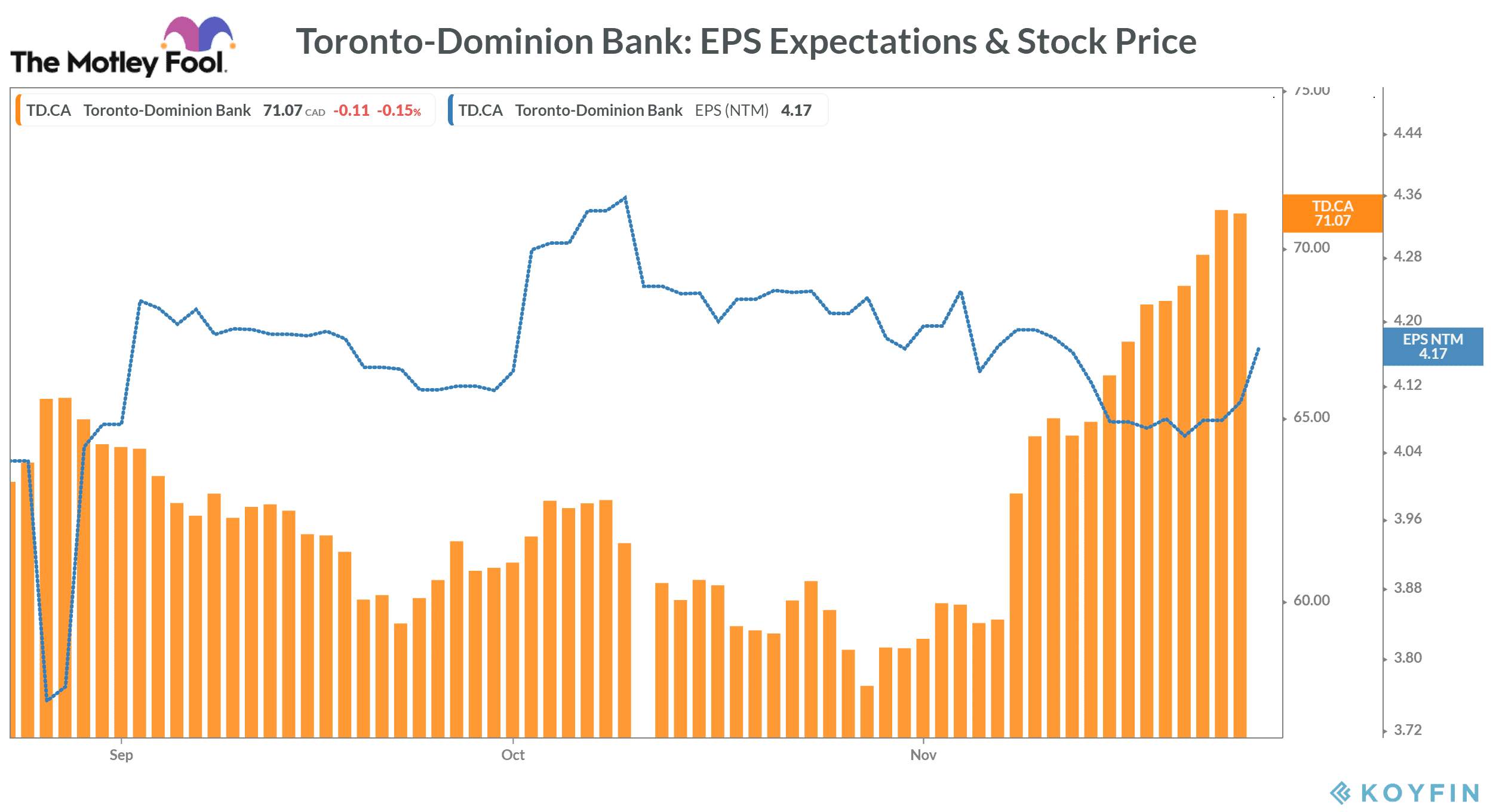 Toronto-Dominion Bank EPS Expectations & Stock Price