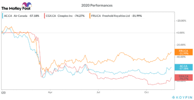 air canada and comparative stocks