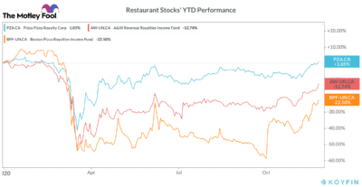 restaurant stocks