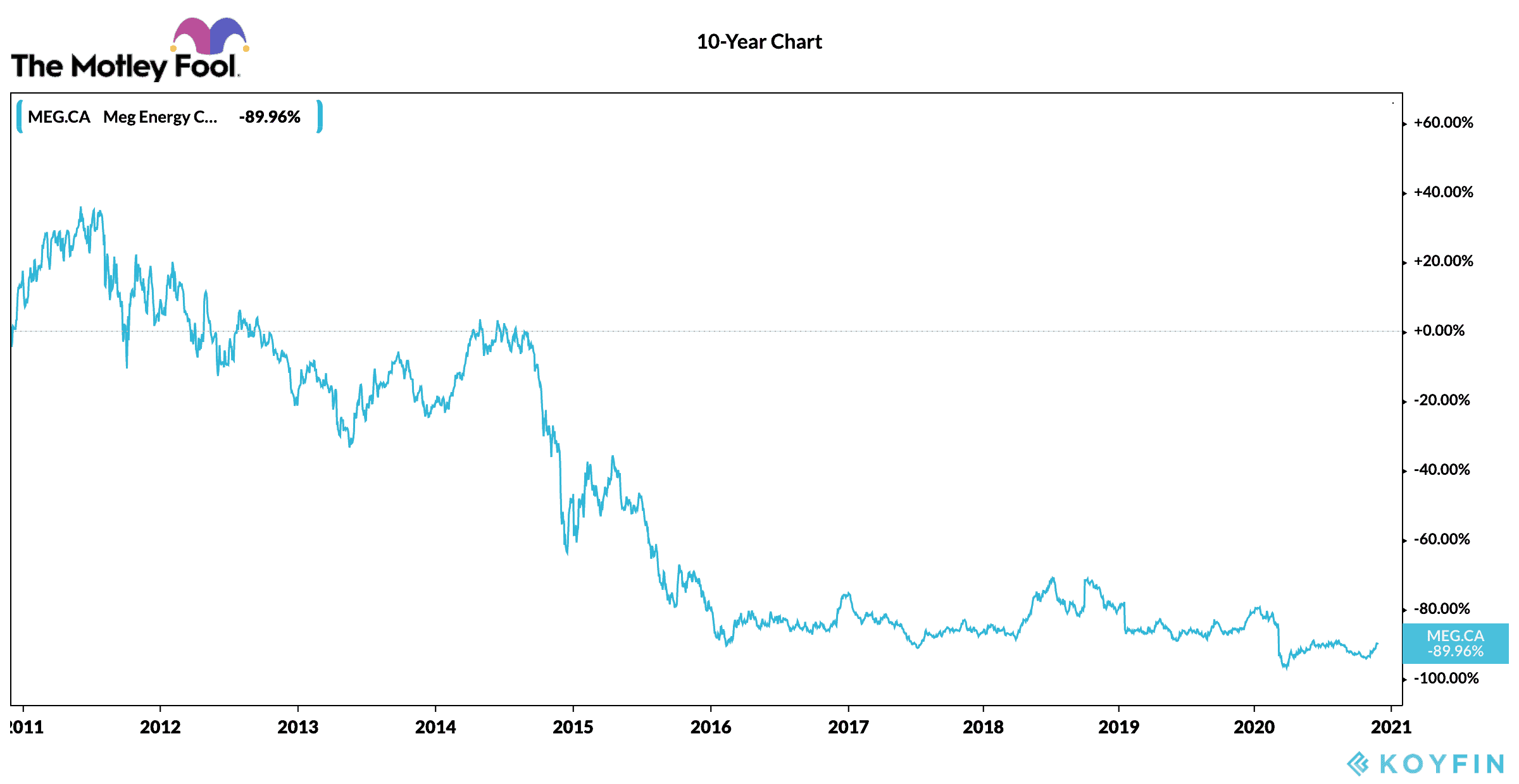 MEG stock's 10-year price chart as of Nov 27, 2020
