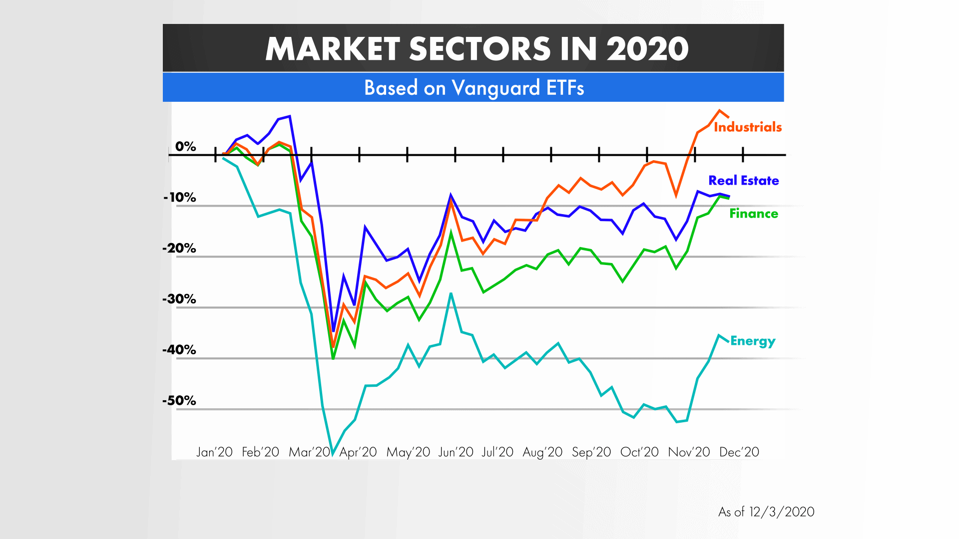 Market Sectors in 2020