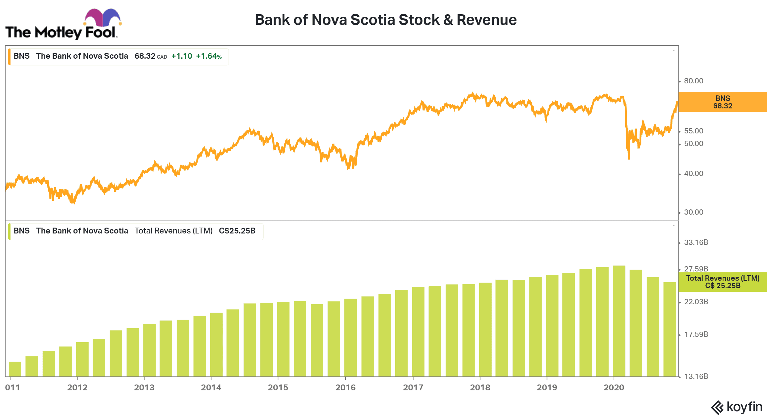 Bank of Nova Scotia Stock & Revenue