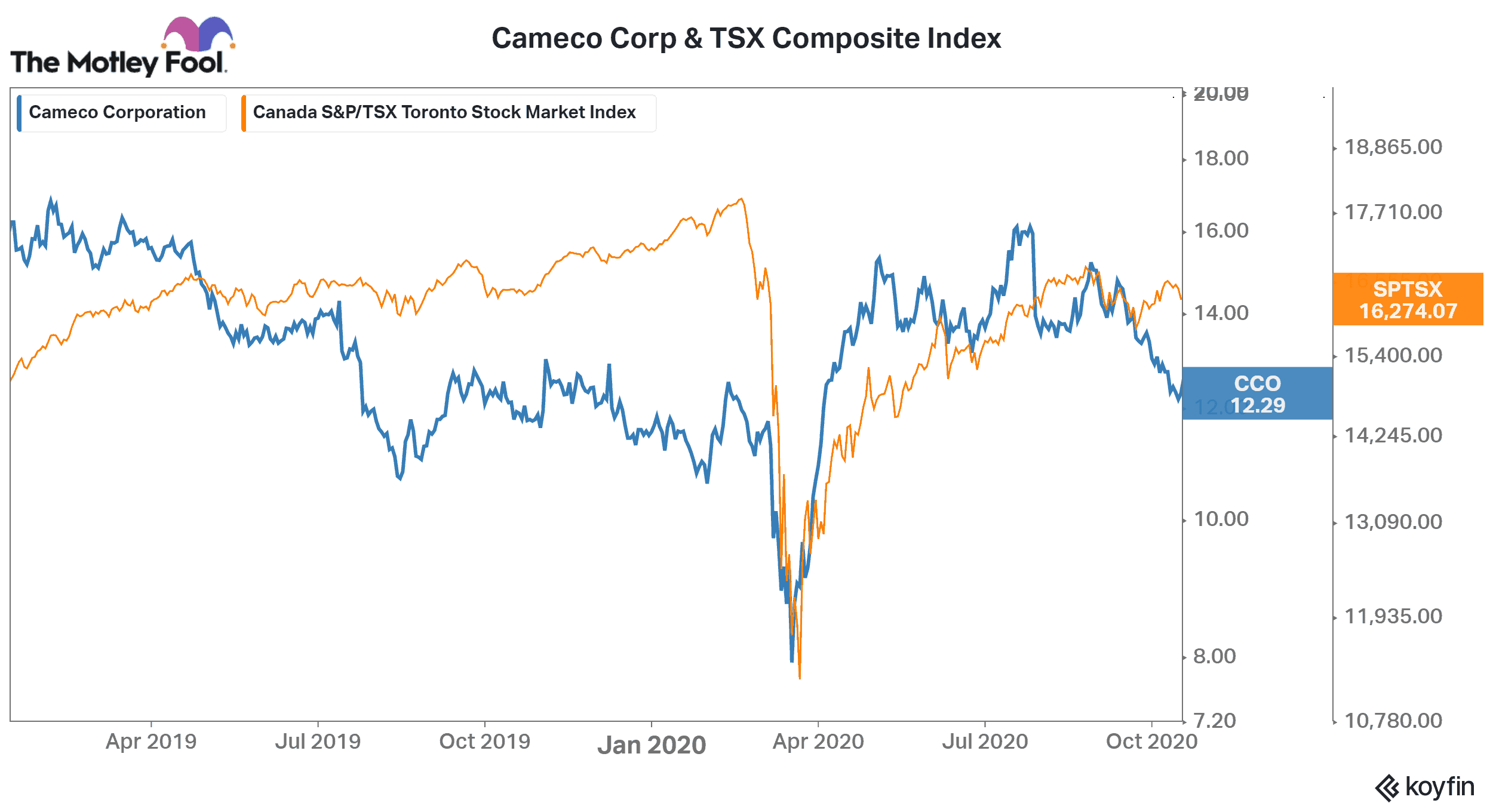 Cameco Corp