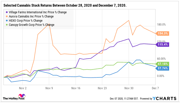 HEXO, ACB, WEED and VFF stock returns between October 28, 2020 and December 7, 2020.