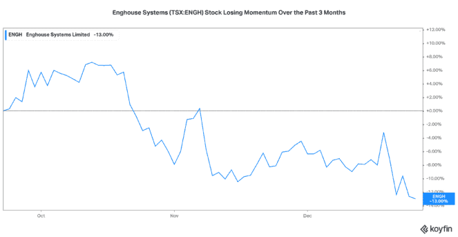 Enghouse Systems (TSX:ENGH) stock Performance during 3 months to December 24, 2020