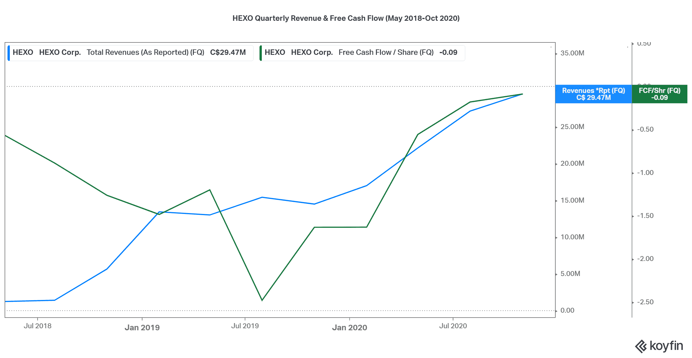 HEXO quarterly Revenue and Free Cash Flow May 2018-October 2020