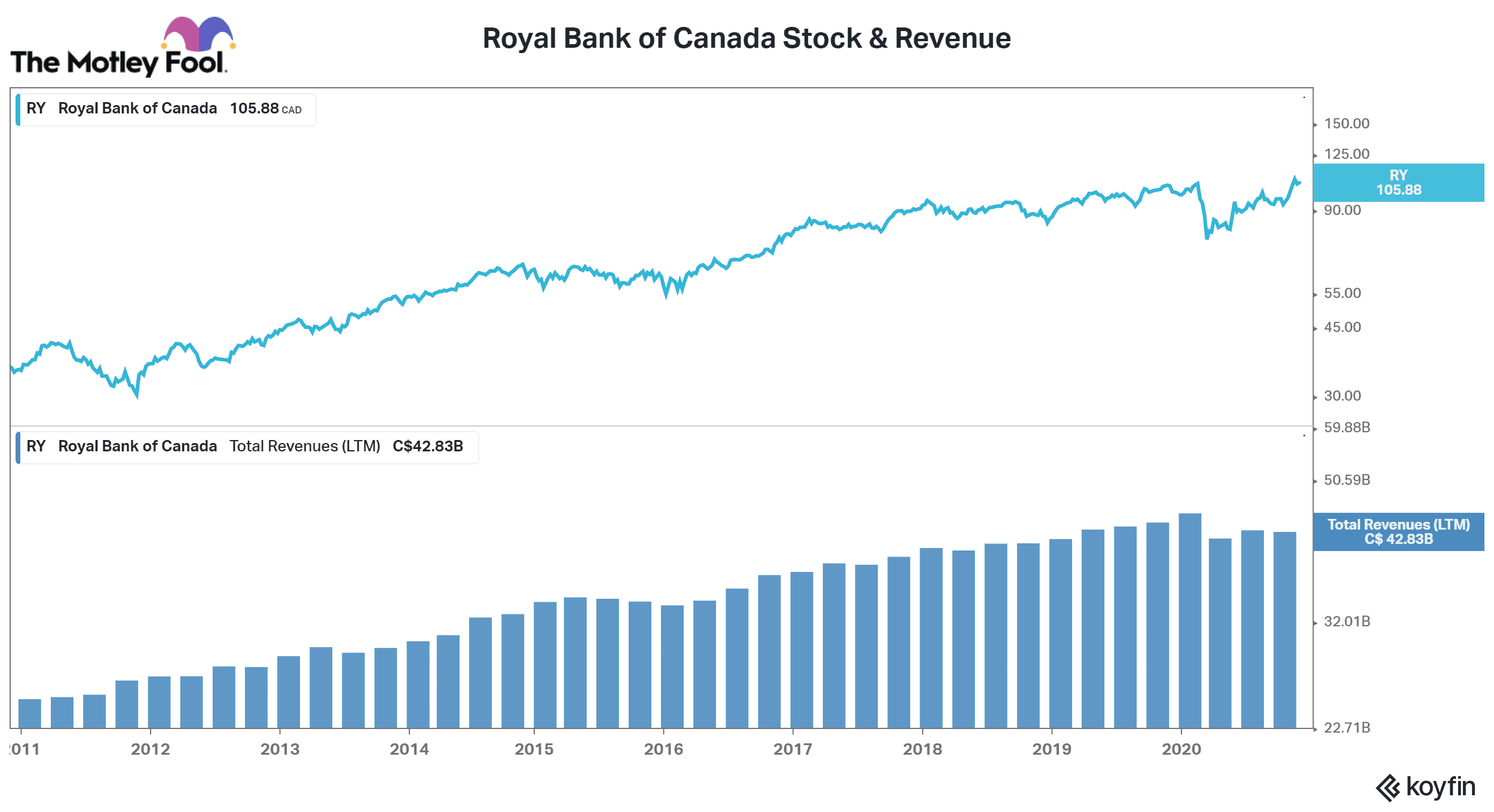 Royal Bank of Canada Stock & Revenue