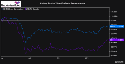 airline stocks ytd performance