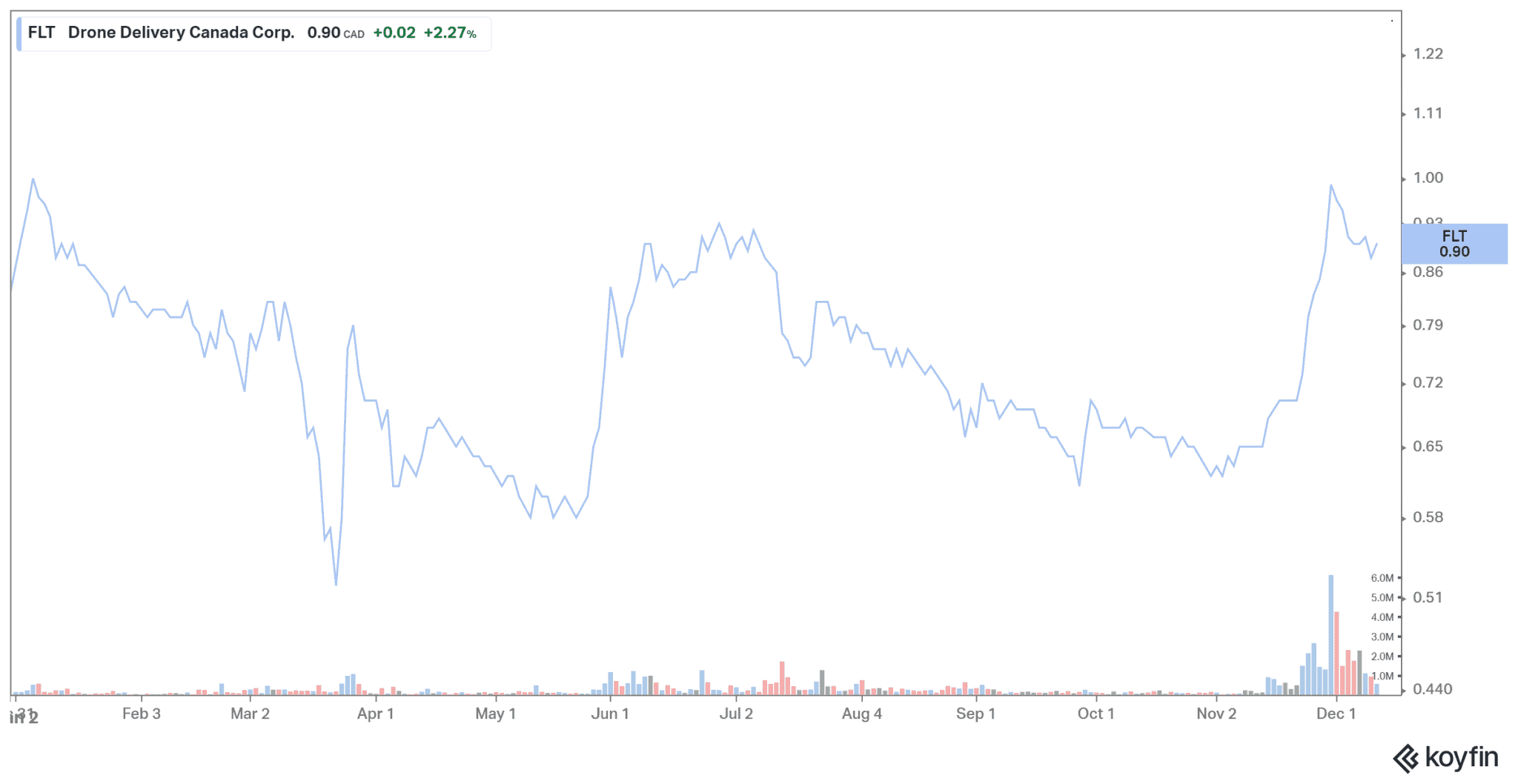 Drone Delivery Canada Stock Could Deliver Huge Returns in 2021 The