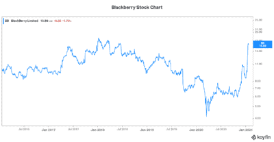 Best stock to buy Blackberry stock