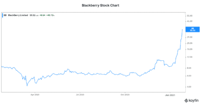 Blackberry stock soars