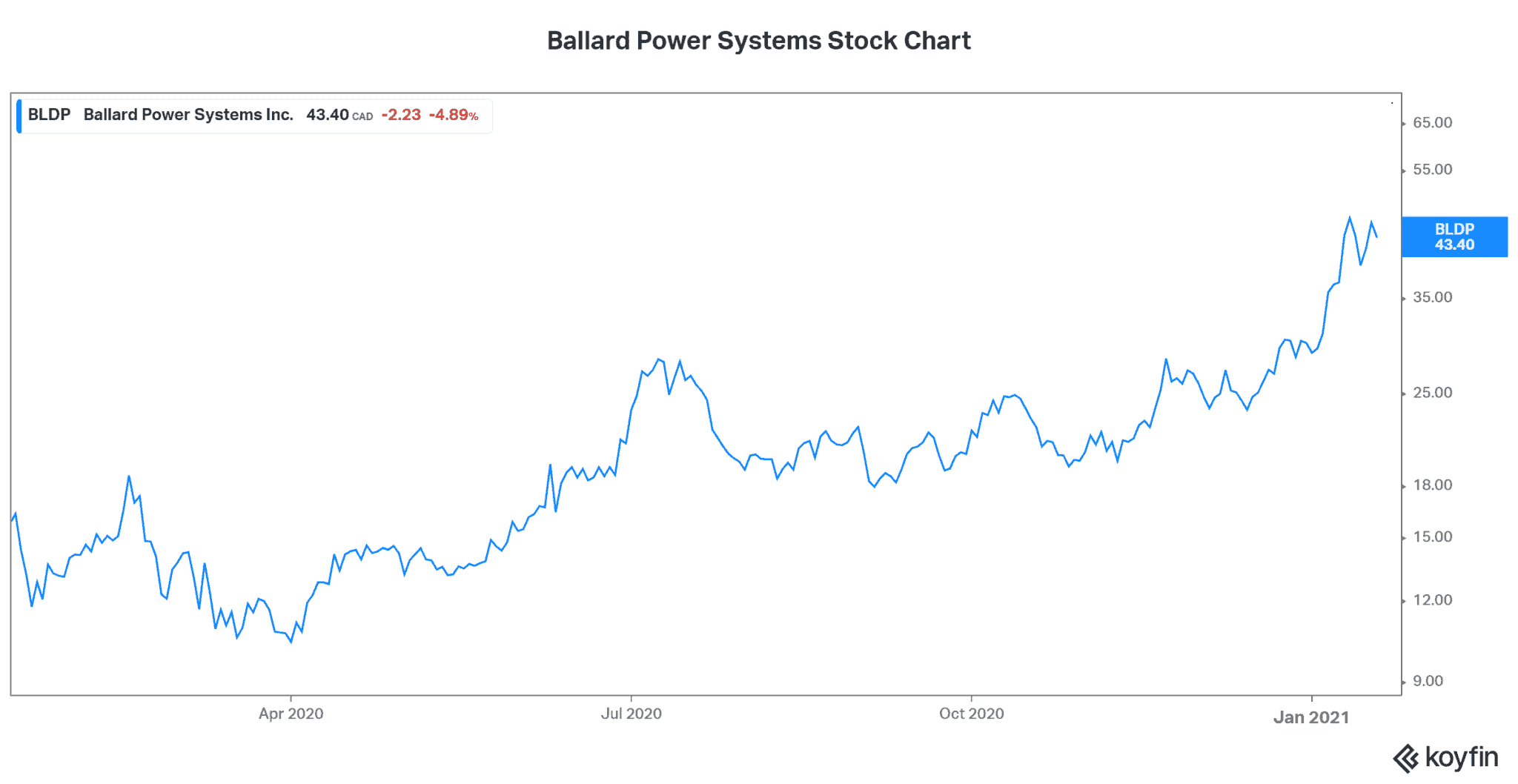 Why Ballard Power Systems Stock (TSXBLDP) is Soaring