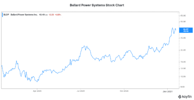 Renewable energy stocks, like Ballard Power Systems stock are soaring