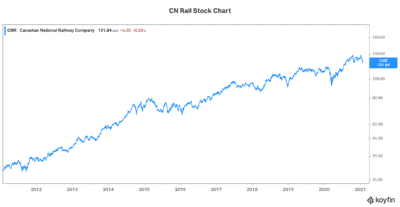 CN Rail dividend stock