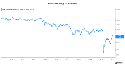 Best stock to buy right now Cenovus Energy CVE