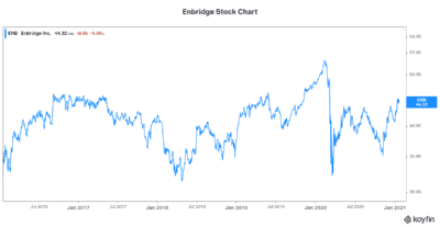 Best stock to buy Enbridge stock