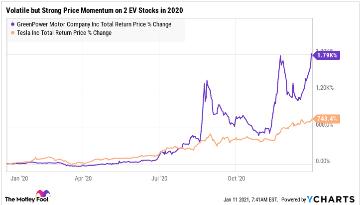 GreenPower Motors stock rallied 1,790% in 2020 to beat Tesla's 743% return.