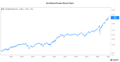 Warren Buffett quote northland power stock