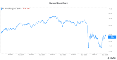 Best stock to buy Suncor stock