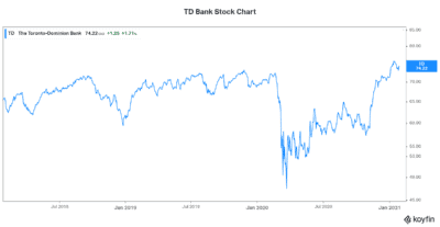 TD Bank stock top bank stock