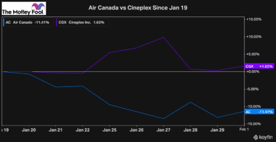 Air Canada vs Cineplex Stock