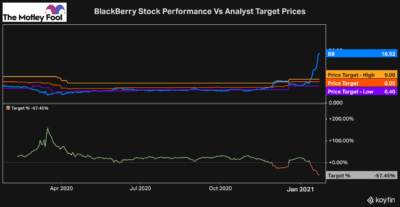 BlackBerry stock