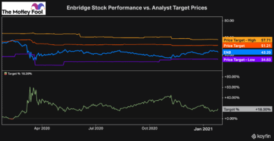 Enbridge stock