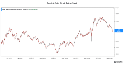Better than bitcoin Barrick Gold stock