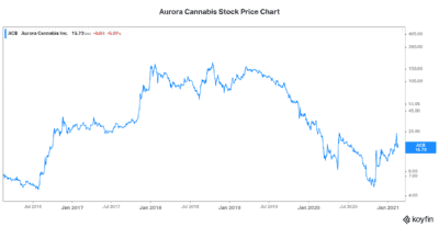 Aurora Cannabis stock chart