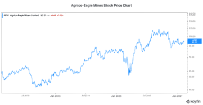 Gold stock Agnico-Eagle Mines Stock price 
