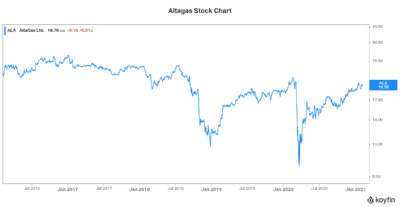 Motley Fool stock to buy Altagas stock