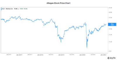 Top Stock Altagas stock dividend