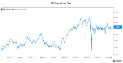 Motley Fool top stock BCE stock