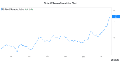 Natural gas stock Birchcliff stock price