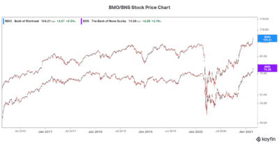 Bank stocks BMO and BNS stock