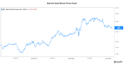 Barrick Gold stock 