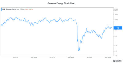 Stock to buy now Cenovus Energy