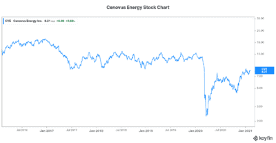 stock to buy now Cenovus energy