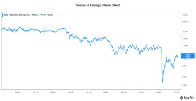 Energy stock Cenovus Energy