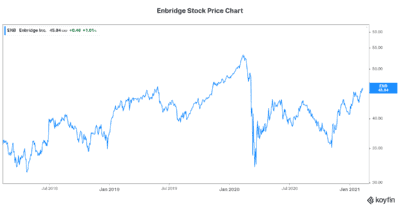 Enbridge stock price oil natural gas price